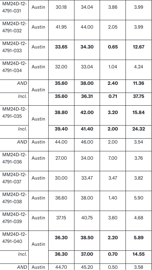 Screenshot 2024 09 10 at 9.11.45 AM West Red Lake Gold Intersects 54.19 g/t Au over 4m and 23.73 g/t Au over 3.53m at Austin – Madsen Mine